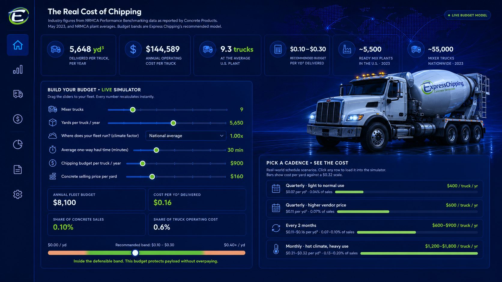 Fleet Chipping Analysis dashboard showing per-truck, per-yard, and budget KPIs for a ready mix fleet